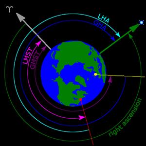 hour angle